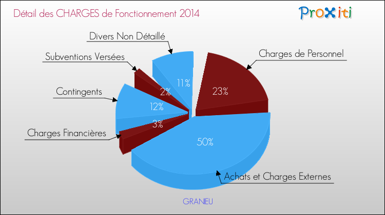 Décomposition des Charges de Fonctionnement 2014 de la commune de GRANIEU Charges de Fonctionnement 2014 pour la commune de GRANIEU