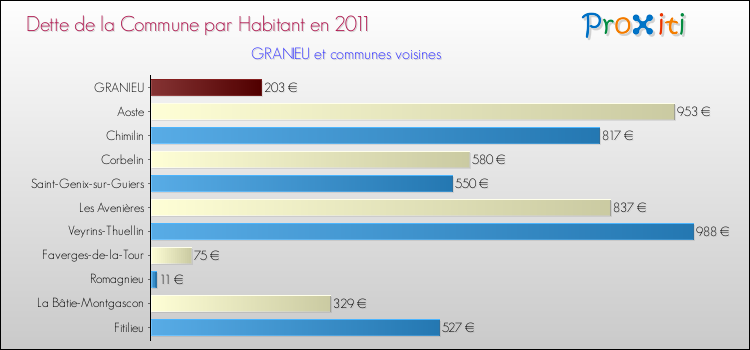 Dette par habitant de la commune en 2011 pour GRANIEU et les communes proches Comparaison de la dette par habitant de la commune en 2011 pour GRANIEU et les communes voisines