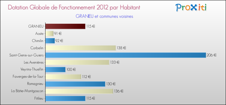 Montant des dotations globales de fonctionnement DGF par Habitant pour GRANIEU et les communes proches Comparaison des des dotations globales de fonctionnement DGF par habitant pour GRANIEU et les communes voisines