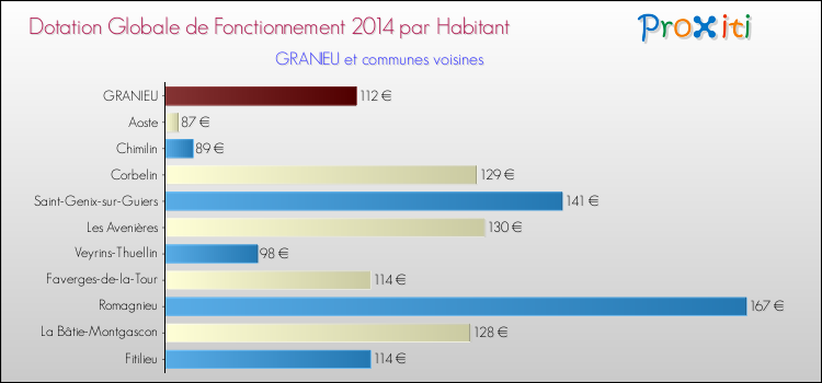 Montant des dotations globales de fonctionnement DGF par Habitant pour GRANIEU et les communes proches en 2014. Comparaison des des dotations globales de fonctionnement DGF par habitant pour GRANIEU et les communes voisines en 2014.