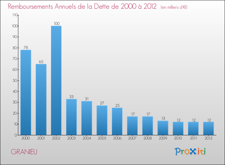 Evolution de l'annuité de la dette pour la commune de GRANIEU de 2000 à 2012 Annuités de la dette pour GRANIEU de 2000 à 2012