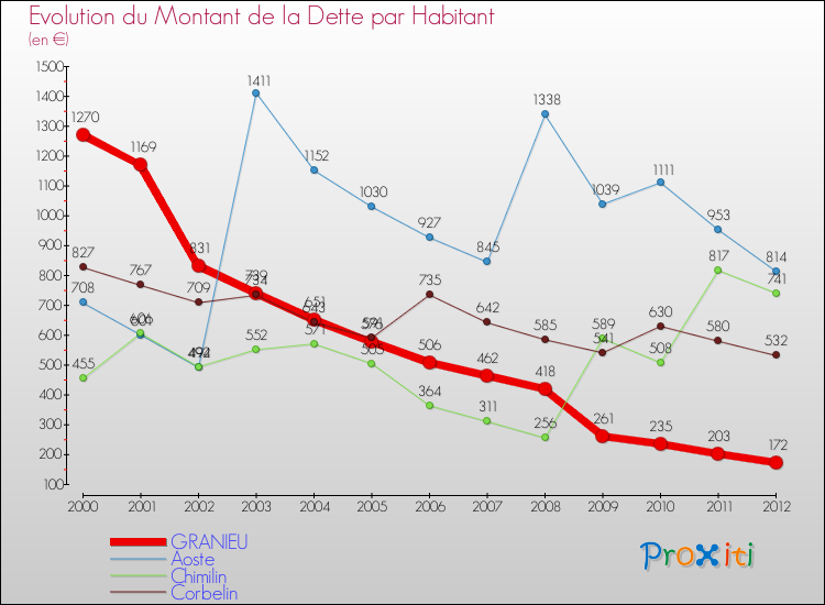 Evolution de la dette par habitant pour la commune de GRANIEU et les communes proches de 2000 à 2012 Comparaison de la dette par habitant pour GRANIEU et les communes voisines de 2000 à 2012
