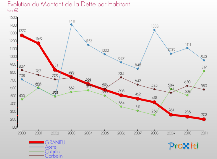 Evolution de la dette par habitant pour la commune de GRANIEU et les communes proches Comparaison de la dette par habitant pour GRANIEU et les communes voisines
