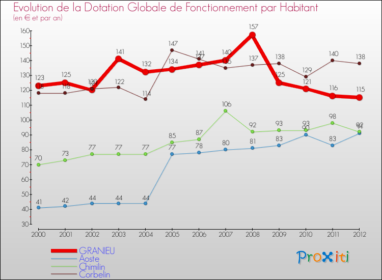 Evolution et montant de la dotation globale de fonctionnement par Habitant pour GRANIEU et les communes proches Comparaison des dotations globales de fonctionnement par habitant pour GRANIEU et les communes voisines