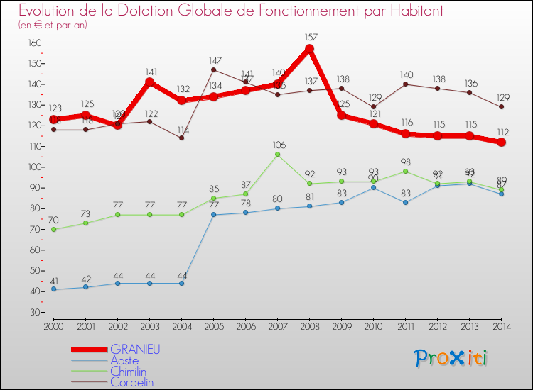 Evolution et montant de la dotation globale de fonctionnement par Habitant pour GRANIEU et les communes proches de 2000 à 2014. Comparaison des dotations globales de fonctionnement par habitant pour GRANIEU et les communes voisines de 2000 à 2014.