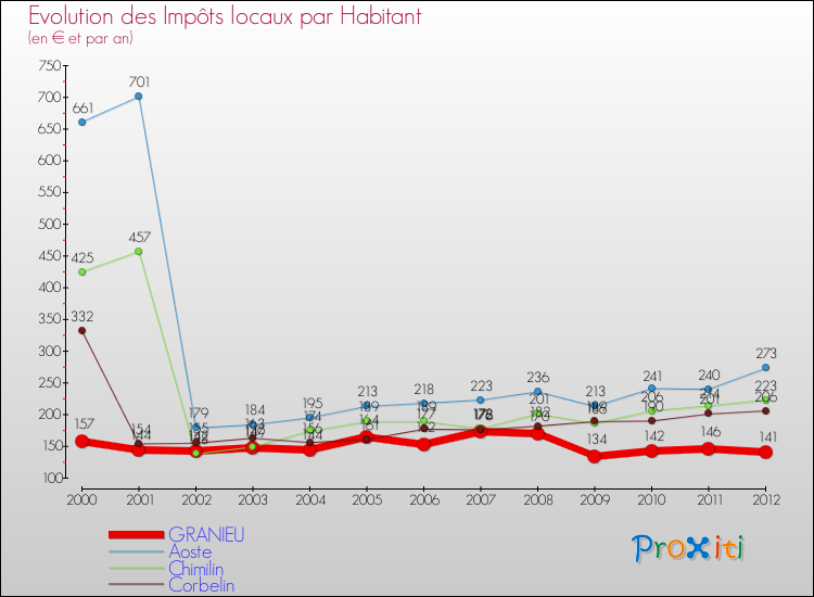 Evolution et montant des impôts locaux par Habitant pour GRANIEU et les communes proches Comparaison des impôts locaux par habitant pour GRANIEU et les communes voisines