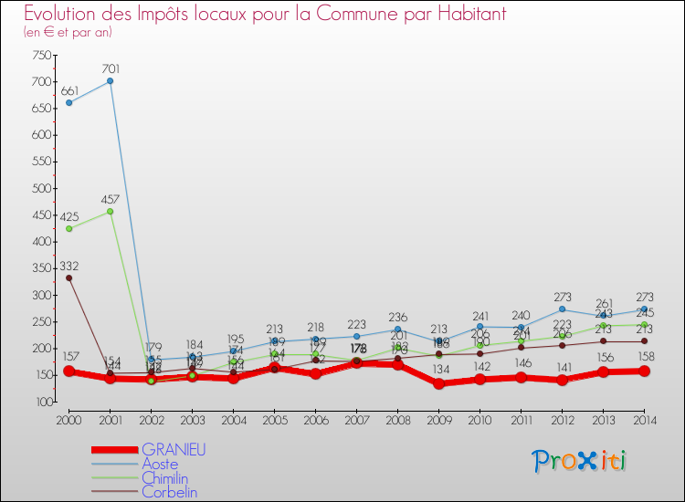 Evolution et montant des impôts locaux par Habitant pour GRANIEU et les communes proches de 2000 à 2014 Comparaison des impôts locaux par habitant pour GRANIEU et les communes voisines de 2000 à 2014