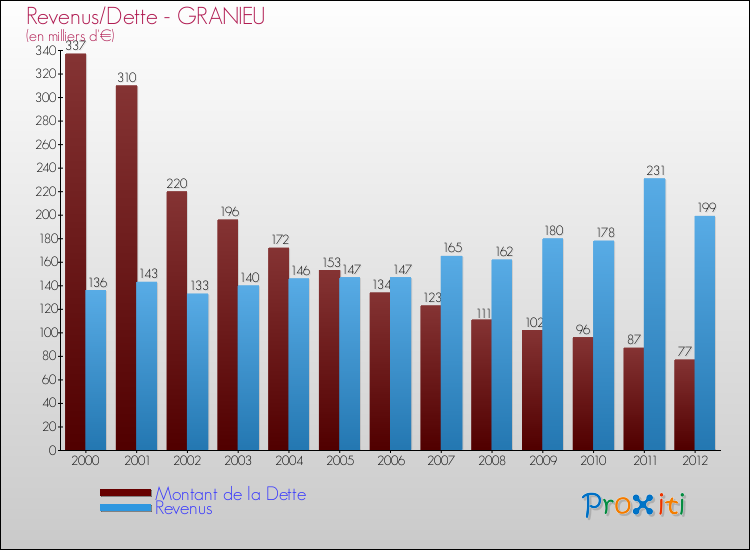 Evolution comparée de la dette et des revenus pour la commune de GRANIEU de 2000 à 2012 Comparaison de la dette et des revenus pour GRANIEU de 2000 à 2012