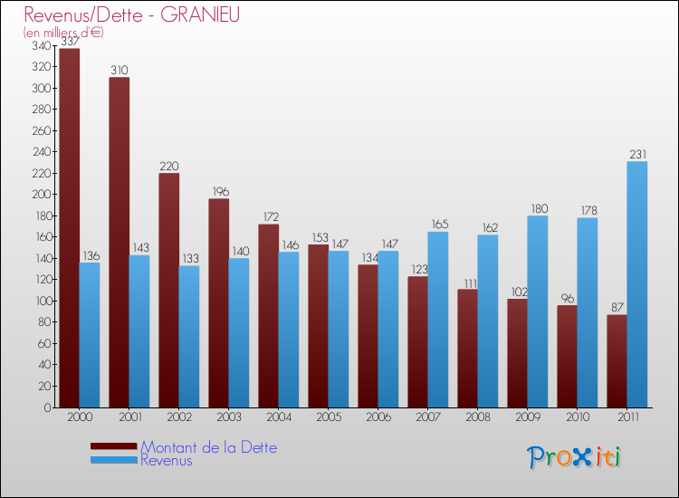 Evolution comparée de la dette et des revenus pour la commune de GRANIEU de 2000 à 2011 Comparaison de la dette et des revenus pour GRANIEU de 2000 à 2011