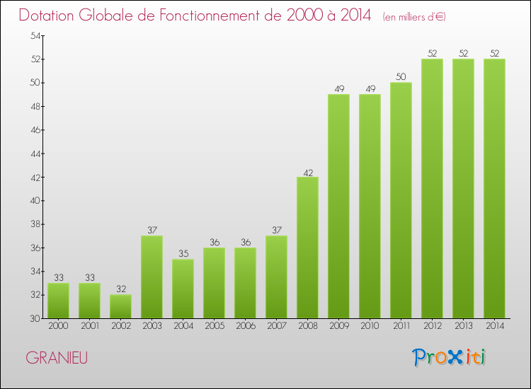 Evolution du montant de la Dotation Globale de Fonctionnement pour la commune de GRANIEU de 2000 à 2014 Evolution du montant de la Dotation Globale de Fonctionnement pour GRANIEU de 2000 à 2014