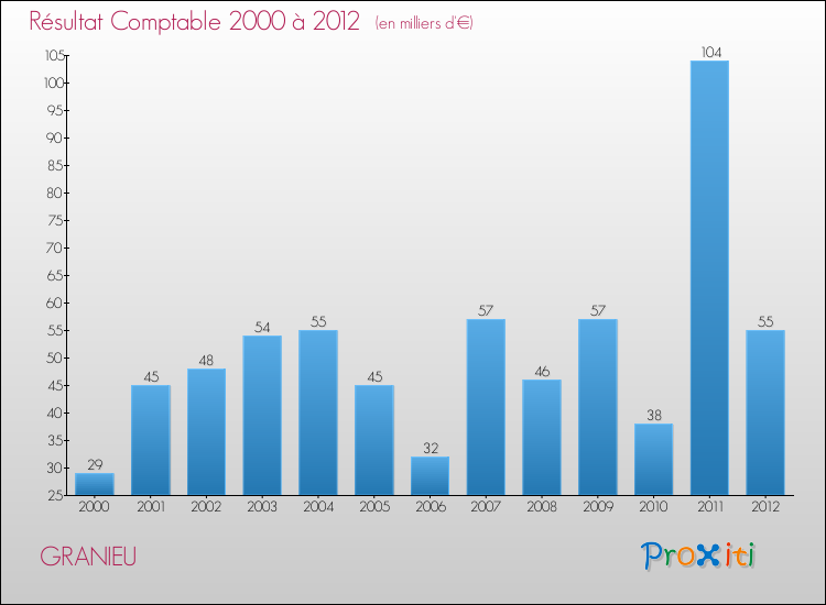 Evolution du résultat comptable pour la commune de GRANIEU de 2000 à 2012 Evolution du résultat comptable pour GRANIEU de 2000 à 2012