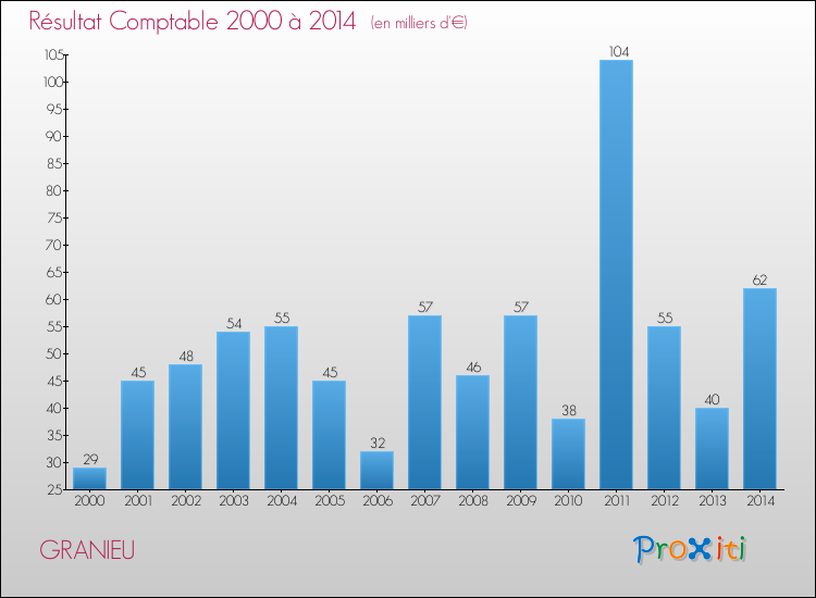 Evolution du résultat comptable pour la commune de GRANIEU de 2000 à 2014 Evolution du résultat comptable pour GRANIEU de 2000 à 2014