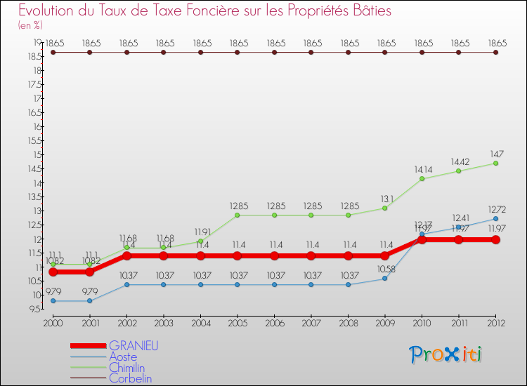 Evolution du taux de la taxe foncière sur le bati pour GRANIEU et les communes proches de 2000 à 2012 Comparaison des taux de taxe foncière sur le bati pour GRANIEU et les communes voisines de 2000 à 2012