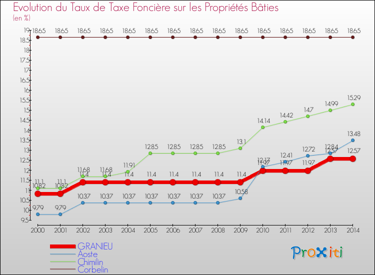 Evolution du taux de la taxe foncière sur le bati pour GRANIEU et les communes proches de 2000 à 2014 Comparaison des taux de taxe foncière sur le bati pour GRANIEU et les communes voisines de 2000 à 2014