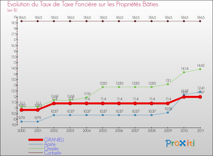 Evolution du taux de la taxe foncière sur le bati pour GRANIEU et les communes proches Comparaison des taux de taxe foncière sur le bati pour GRANIEU et les communes voisines