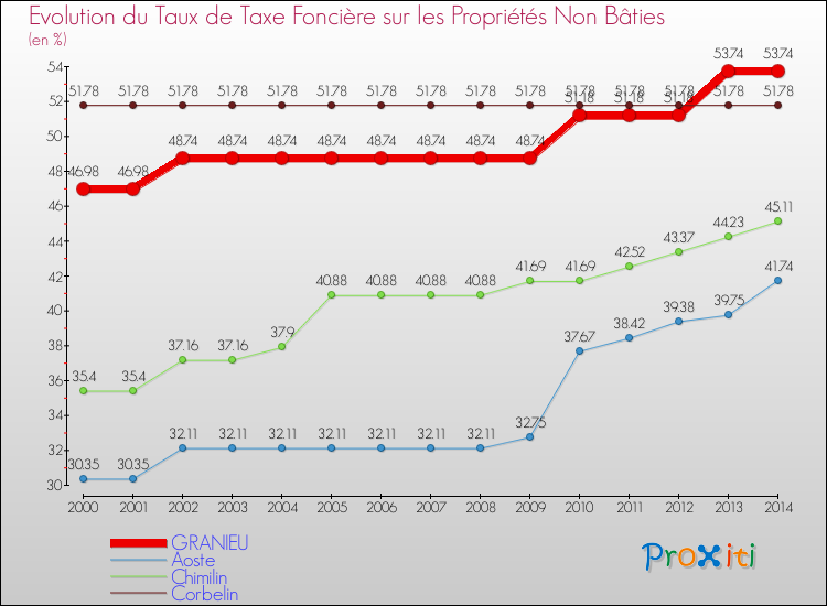 Evolution du taux de la taxe foncière sur les immeubles et terrains non batis pour GRANIEU et les communes proches de 2000 à 2014 Comparaison des taux de la taxe foncière sur les immeubles et terrains non batis pour GRANIEU et les communes voisines de 2000 à 2014