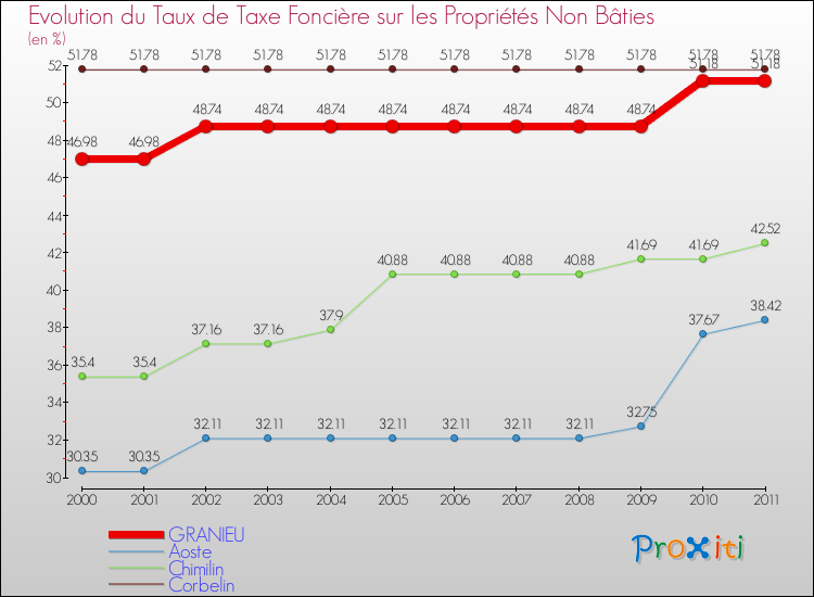 Evolution du taux de la taxe foncière sur les immeubles et terrains non batis pour GRANIEU et les communes proches Comparaison des taux de la taxe foncière sur les immeubles et terrains non batis pour GRANIEU et les communes voisines