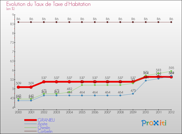 Evolution du taux de la taxe d'habitation pour GRANIEU et les communes proches Comparaison des taux de la taxe d'habitation pour GRANIEU et les communes voisines