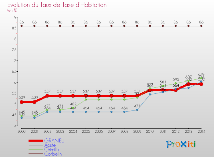 Evolution du taux de la taxe d'habitation pour GRANIEU et les communes proches de 2000 à 2014 Comparaison des taux de la taxe d'habitation pour GRANIEU et les communes voisines de 2000 à 2014