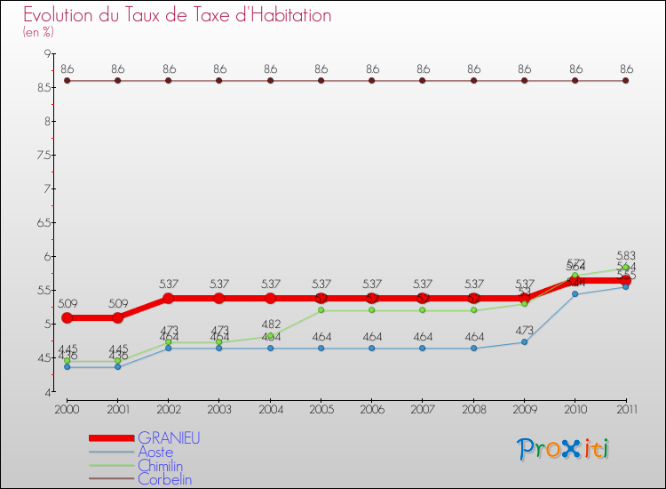 Evolution du taux de la taxe d'habitation pour GRANIEU et les communes proches Comparaison des taux de la taxe d'habitation pour GRANIEU et les communes voisines
