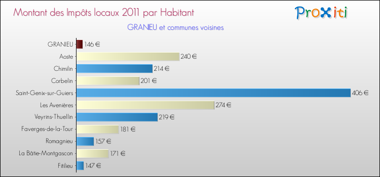Montant des impôts locaux par Habitant pour GRANIEU et les communes proches Comparaison des impôts locaux par habitant pour GRANIEU et les communes voisines