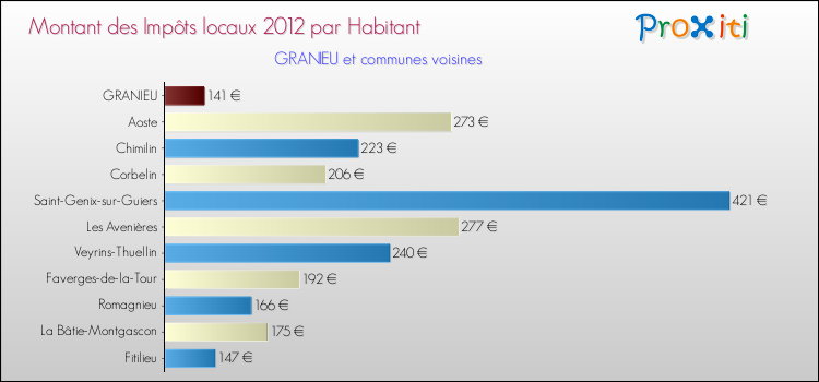 Montant des impôts locaux par Habitant pour GRANIEU et les communes proches Comparaison des impôts locaux par habitant pour GRANIEU et les communes voisines