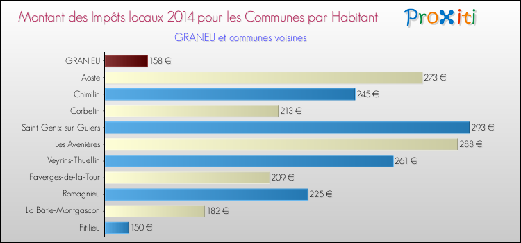 Montant des impôts locaux par Habitant pour GRANIEU et les communes proches en 2014 Comparaison des impôts locaux par habitant pour GRANIEU et les communes voisines en 2014