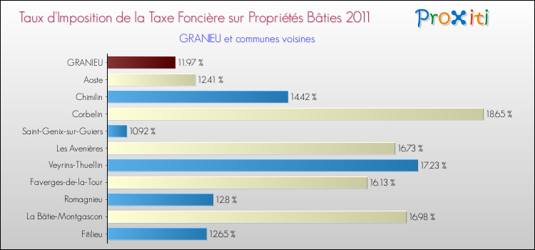 Taux d'imposition de la taxe foncière sur le bati 2011 pour GRANIEU et les communes proches Comparaison des taux d'imposition de la taxe foncière sur le bati 2011 pour GRANIEU et les communes voisines