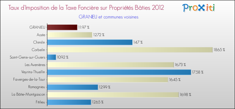 Taux d'imposition de la taxe foncière sur le bati 2012 pour GRANIEU et les communes proches Comparaison des taux d'imposition de la taxe foncière sur le bati 2012 pour GRANIEU et les communes voisines