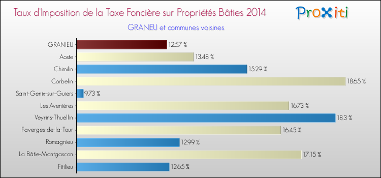 Taux d'imposition de la taxe foncière sur le bati 2014 pour GRANIEU et les communes proches Comparaison des taux d'imposition de la taxe foncière sur le bati 2014 pour GRANIEU et les communes voisines