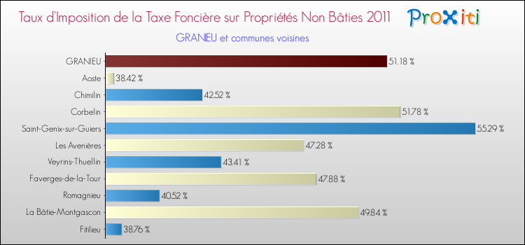 Taux d'imposition de la taxe foncière sur les immeubles et terrains non batis 2011 pour GRANIEU et les communes proches Comparaison des taux d'imposition de la taxe foncière sur les immeubles et terrains non batis 2011 pour GRANIEU et les communes voisines