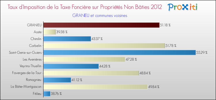 Taux d'imposition de la taxe foncière sur les immeubles et terrains non batis 2012 pour GRANIEU et les communes proches Comparaison des taux d'imposition de la taxe foncière sur les immeubles et terrains non batis 2012 pour GRANIEU et les communes voisines