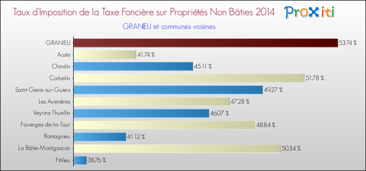 Taux d'imposition de la taxe foncière sur les immeubles et terrains non batis 2014 pour GRANIEU et les communes proches Comparaison des taux d'imposition de la taxe foncière sur les immeubles et terrains non batis 2014 pour GRANIEU et les communes voisines