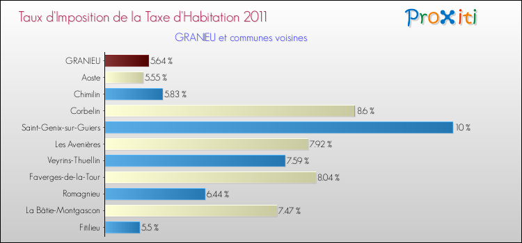Taux d'imposition de la taxe d'habitation 2011 pour GRANIEU et les communes proches Comparaison des taux d'imposition de la taxe d'habitation 2011 pour GRANIEU et les communes voisines