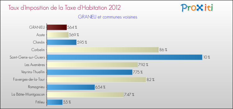 Taux d'imposition de la taxe d'habitation 2012 pour GRANIEU et les communes proches Comparaison des taux d'imposition de la taxe d'habitation 2012 pour GRANIEU et les communes voisines