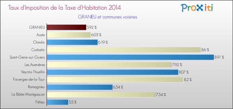Taux d'imposition de la taxe d'habitation 2014 pour GRANIEU et les communes proches Comparaison des taux d'imposition de la taxe d'habitation 2014 pour GRANIEU et les communes voisines