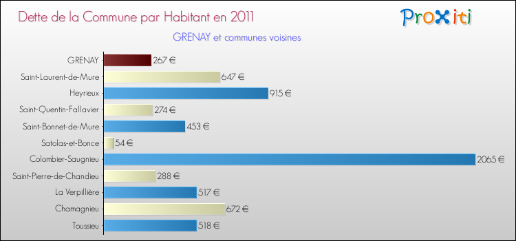Dette par habitant de la commune en 2011 pour GRENAY et les communes proches Comparaison de la dette par habitant de la commune en 2011 pour GRENAY et les communes voisines