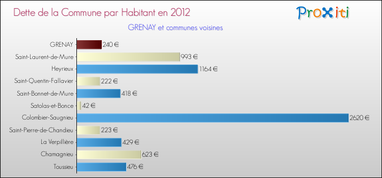 Dette par habitant de la commune en 2012 pour GRENAY et les communes proches Comparaison de la dette par habitant de la commune en 2012 pour GRENAY et les communes voisines