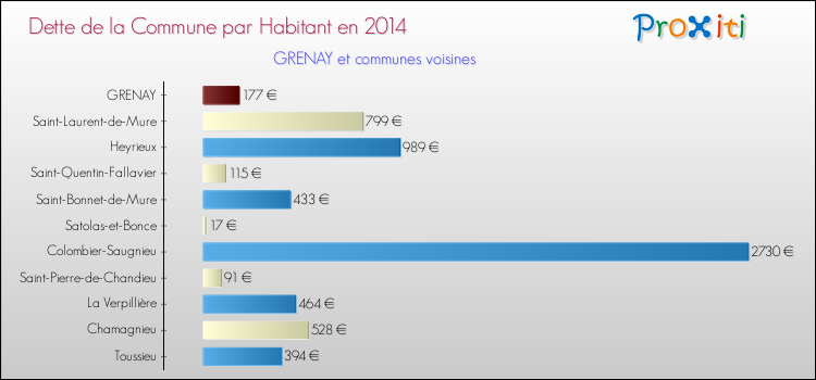 Dette par habitant de la commune en 2014 pour GRENAY et les communes proches Comparaison de la dette par habitant de la commune en 2014 pour GRENAY et les communes voisines