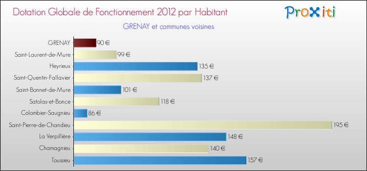 Montant des dotations globales de fonctionnement DGF par Habitant pour GRENAY et les communes proches Comparaison des des dotations globales de fonctionnement DGF par habitant pour GRENAY et les communes voisines