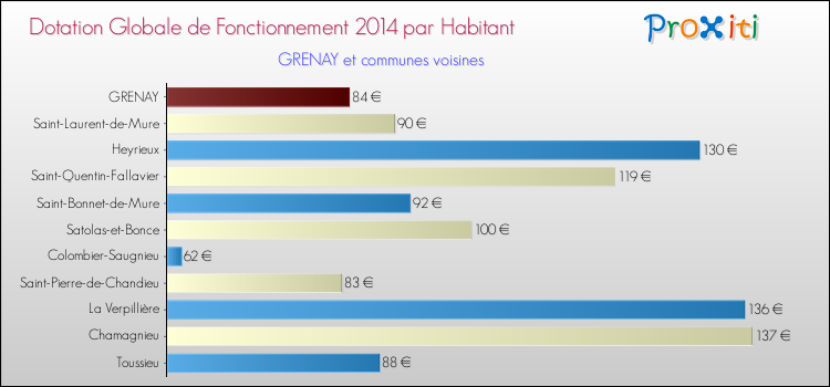 Montant des dotations globales de fonctionnement DGF par Habitant pour GRENAY et les communes proches en 2014. Comparaison des des dotations globales de fonctionnement DGF par habitant pour GRENAY et les communes voisines en 2014.