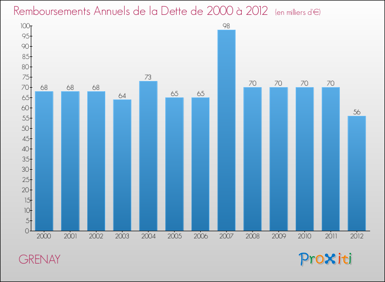 Evolution de l'annuité de la dette pour la commune de GRENAY de 2000 à 2012 Annuités de la dette pour GRENAY de 2000 à 2012