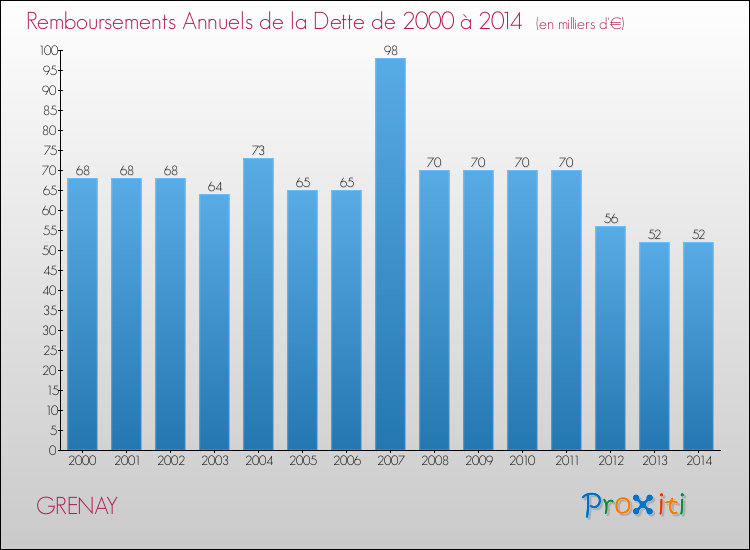 Evolution de l'annuité de la dette pour la commune de GRENAY de 2000 à 2014 Annuités de la dette pour GRENAY de 2000 à 2014