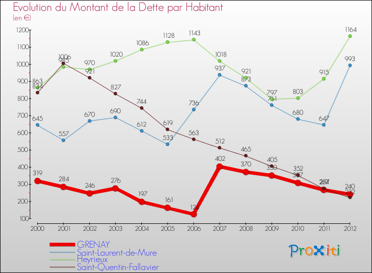 Evolution de la dette par habitant pour la commune de GRENAY et les communes proches de 2000 à 2012 Comparaison de la dette par habitant pour GRENAY et les communes voisines de 2000 à 2012