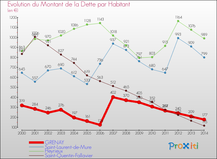 Evolution de la dette par habitant pour la commune de GRENAY et les communes proches de 2000 à 2014 Comparaison de la dette par habitant pour GRENAY et les communes voisines de 2000 à 2014