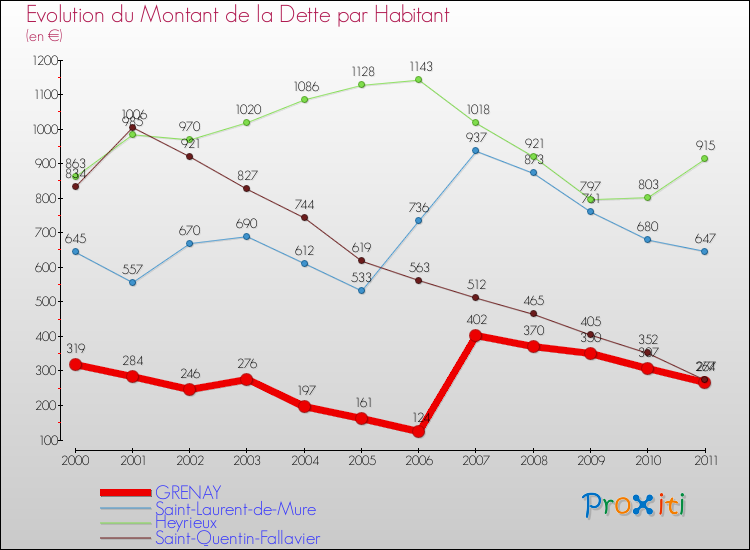 Evolution de la dette par habitant pour la commune de GRENAY et les communes proches Comparaison de la dette par habitant pour GRENAY et les communes voisines