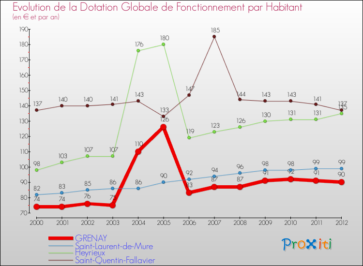 Evolution et montant de la dotation globale de fonctionnement par Habitant pour GRENAY et les communes proches Comparaison des dotations globales de fonctionnement par habitant pour GRENAY et les communes voisines