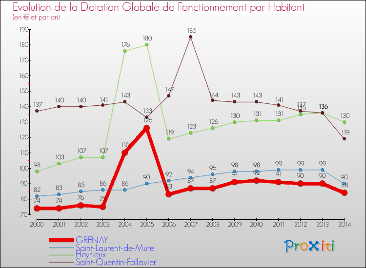 Evolution et montant de la dotation globale de fonctionnement par Habitant pour GRENAY et les communes proches de 2000 à 2014. Comparaison des dotations globales de fonctionnement par habitant pour GRENAY et les communes voisines de 2000 à 2014.