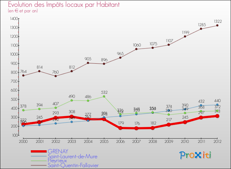 Evolution et montant des impôts locaux par Habitant pour GRENAY et les communes proches Comparaison des impôts locaux par habitant pour GRENAY et les communes voisines