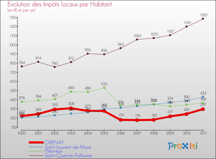 Evolution et montant des impôts locaux par Habitant pour GRENAY et les communes proches Comparaison des impôts locaux par habitant pour GRENAY et les communes voisines